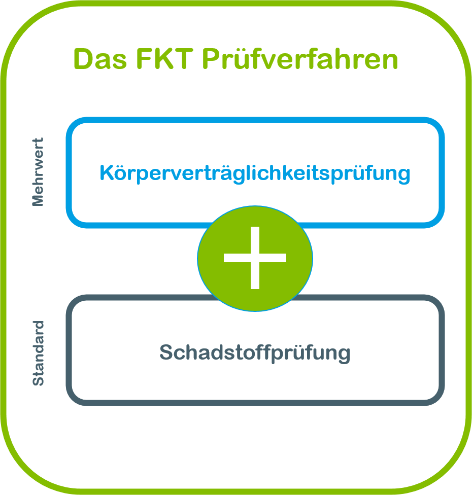 Schaubild des FKT-Prüfverfahrens; Text von oben nach unten: Das FKT-Prüfverfahren, Mehrwert - Körperverträglichkeitsprüfung + Standard - Schadstoffprüfung
