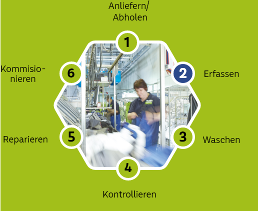 Kreislaufdiagramm, 1: Anliefern/Abholen, 2: Erfassen, 3: Waschen, 4: Kontrollieren, 5: Reparieren, 6: Kommisionieren; innerhalb des Diagramms ein Foto von Nr. 2 - Erfassen der Arbeitskleidung