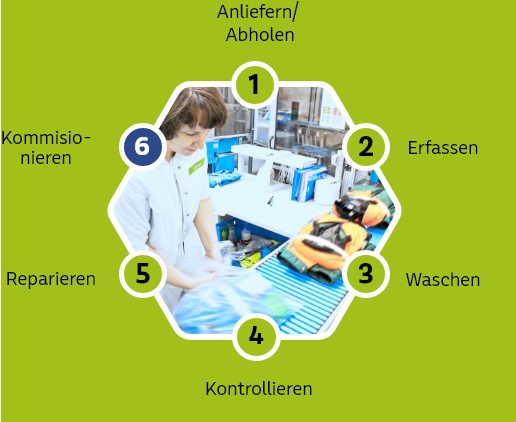 Kreislaufdiagramm, 1: Anliefern/Abholen, 2: Erfassen, 3: Waschen, 4: Kontrollieren, 5: Reparieren, 6: Kommisionieren; innerhalb des Diagramms ein Foto von Nr. 6 - Kommisionieren der Arbeitskleidung