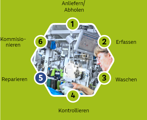 Kreislaufdiagramm, 1: Anliefern/Abholen, 2: Erfassen, 3: Waschen, 4: Kontrollieren, 5: Reparieren, 6: Kommisionieren; innerhalb des Diagramms ein Foto von Nr. 5 - Reparieren der Arbeitskleidung