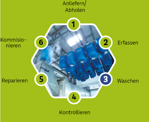Kreislaufdiagramm, 1: Anliefern/Abholen, 2: Erfassen, 3: Waschen, 4: Kontrollieren, 5: Reparieren, 6: Kommisionieren; innerhalb des Diagramms ein Foto von Nr. 3 - Waschen der Arbeitskleidung