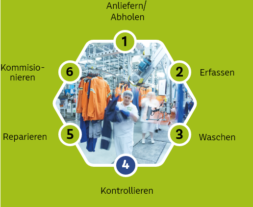 Kreislaufdiagramm, 1: Anliefern/Abholen, 2: Erfassen, 3: Waschen, 4: Kontrollieren, 5: Reparieren, 6: Kommisionieren; innerhalb des Diagramms ein Foto von Nr. 4 - Kontrolle der Arbeitskleidung